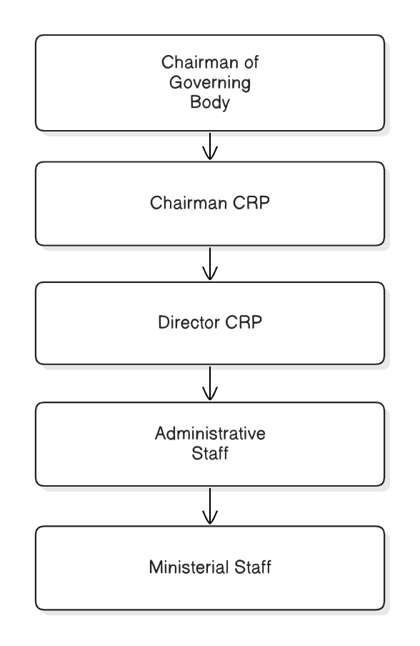 Organogram of Center for Research and Publication